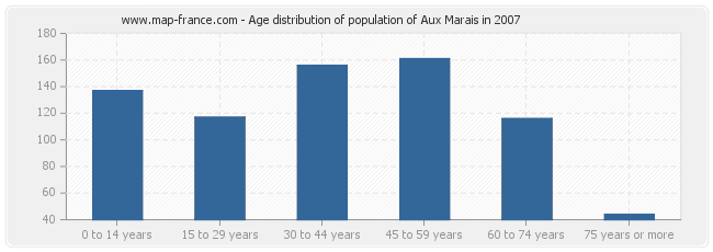 Age distribution of population of Aux Marais in 2007